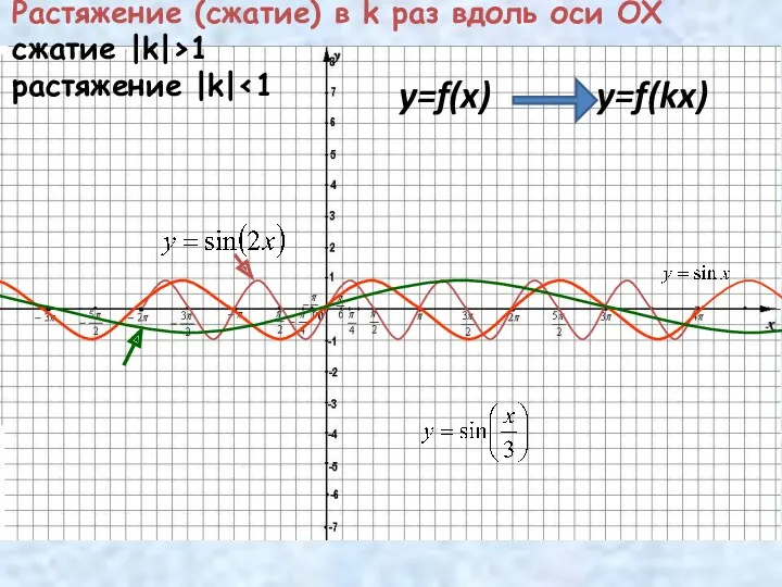 Растяжение (сжатие) в k раз вдоль оси OX сжатие |k|>1 растяжение |k| y=f(x) y=f(kx)