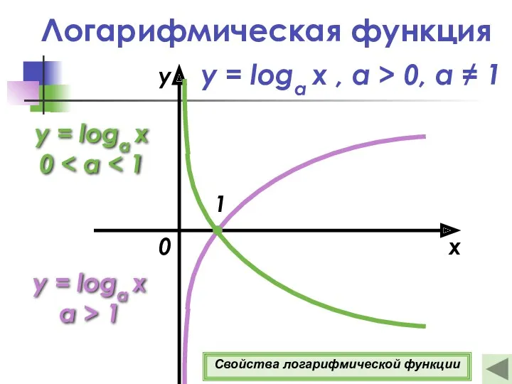 Логарифмическая функция y = loga x a > 1 x y y =