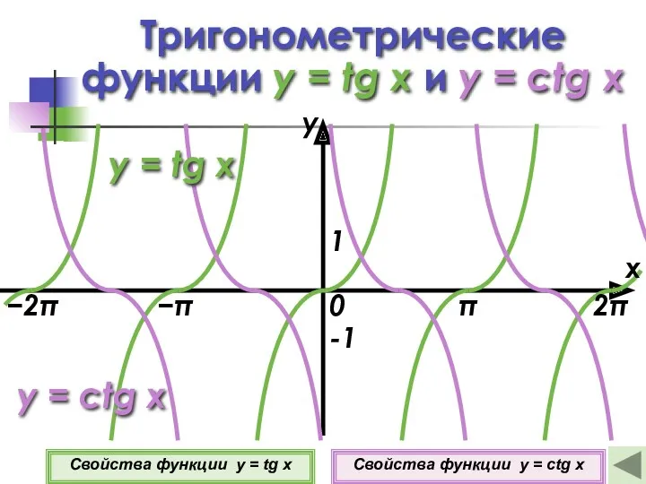 Тригонометрические функции y = tg x и y = ctg x 0 1