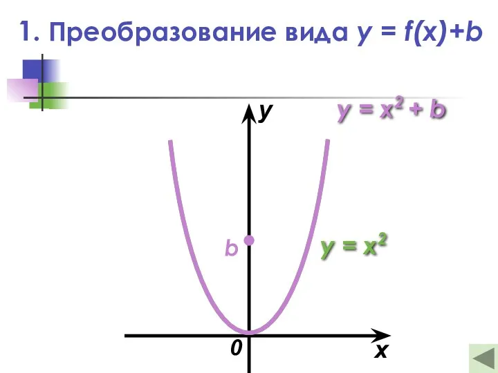 1. Преобразование вида y = f(x)+b x y 0 b y = x2