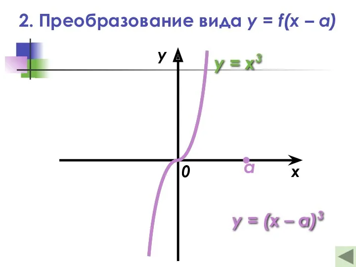 2. Преобразование вида y = f(x – a) x y 0 y =