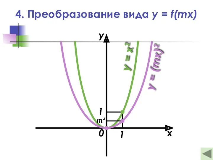 4. Преобразование вида y = f(mx) 0 x y 1 1 y =