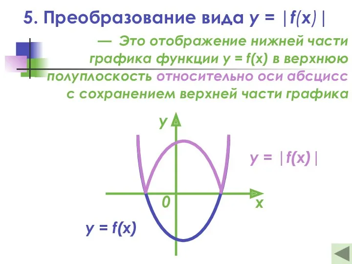 5. Преобразование вида y = |f(x)| — Это отображение нижней части графика функции