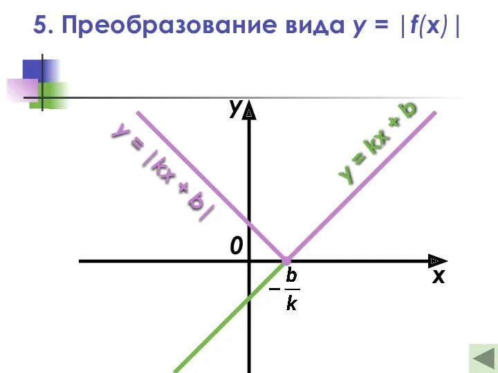 5. Преобразование вида y = |f(x)| x y 0 y = kx +