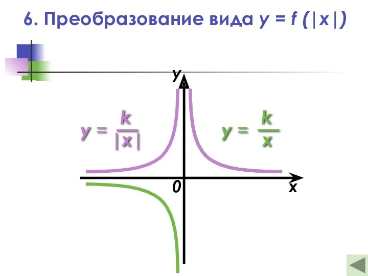 6. Преобразование вида y = f (|x|) 0 x y