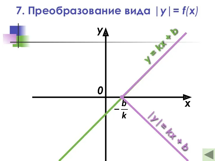 7. Преобразование вида |y|= f(x) x y 0 y = kx + b