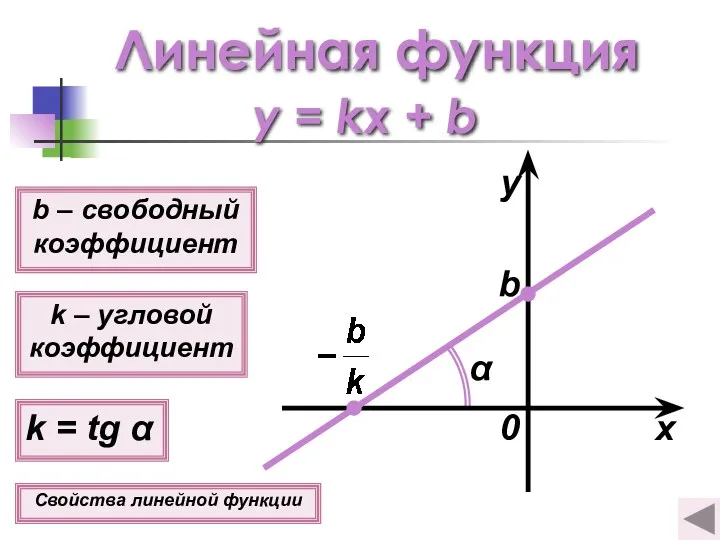Линейная функция y = kx + b k – угловой коэффициент k =
