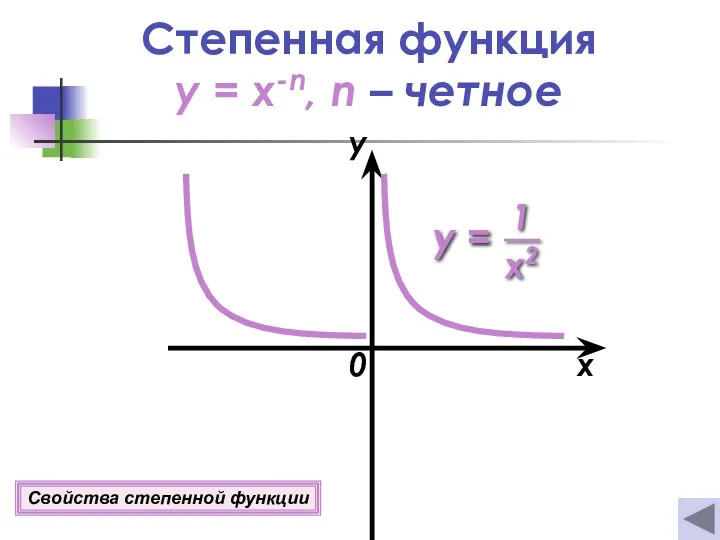 Степенная функция y = x-n, n – четное 0 x y Свойства степенной функции