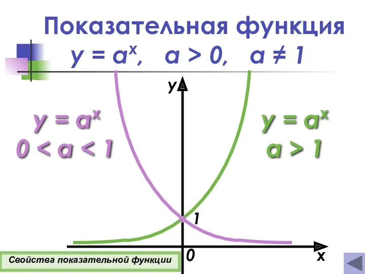 Показательная функция x y y = ax, а > 0, a ≠ 1