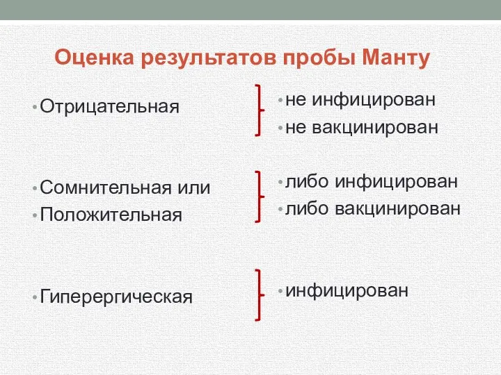 Оценка результатов пробы Манту Отрицательная Сомнительная или Положительная Гиперергическая не инфицирован не вакцинирован