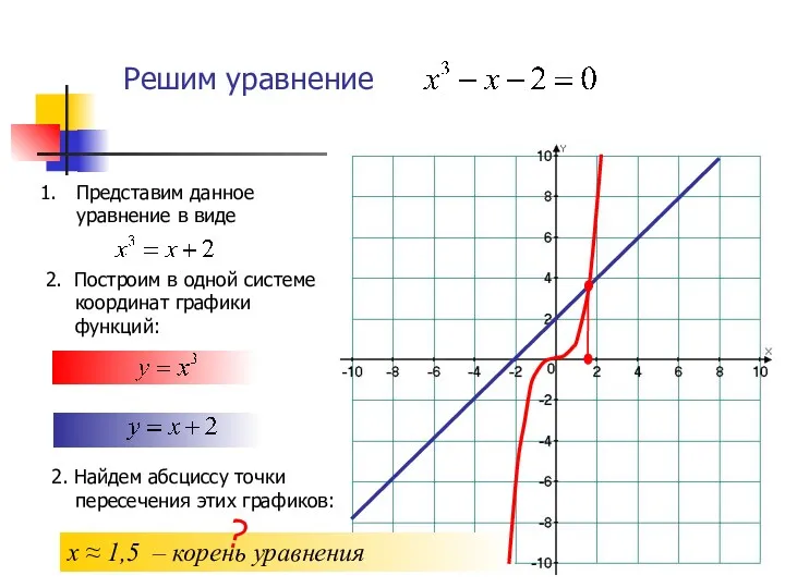 Решим уравнение 2. Построим в одной системе координат графики функций: