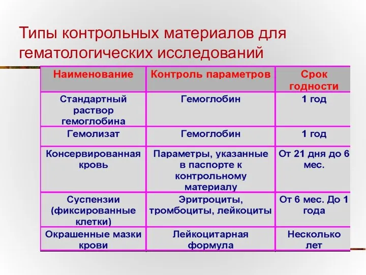 Типы контрольных материалов для гематологических исследований