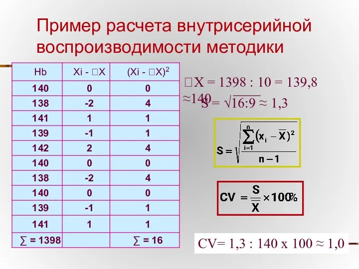 Пример расчета внутрисерийной воспроизводимости методики Х = 1398 : 10