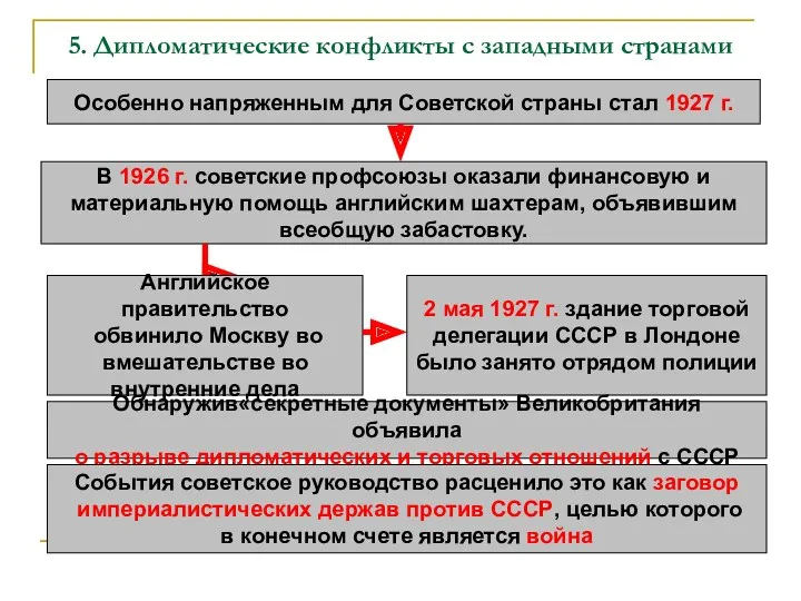 5. Дипломатические конфликты с западными странами Особенно напряженным для Советской