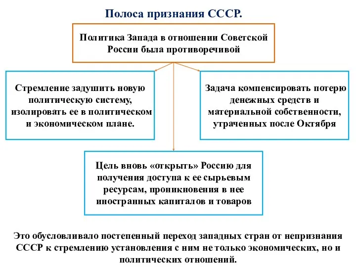 Полоса признания СССР. Политика Запада в отношении Советской России была