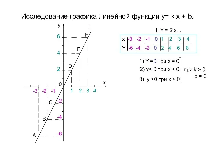 Исследование графика линейной функции y= k x + b. I. Y = 2