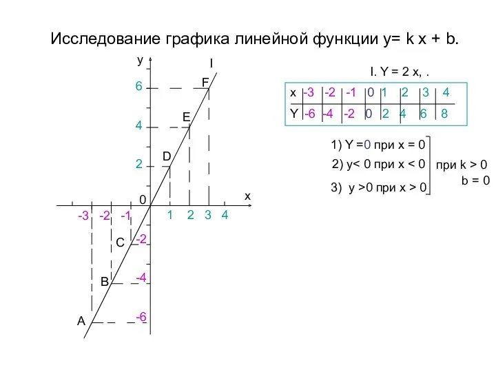 Исследование графика линейной функции y= k x + b. I.