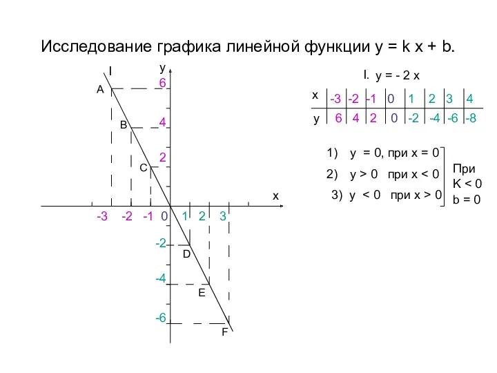 Исследование графика линейной функции y = k x + b. y = -