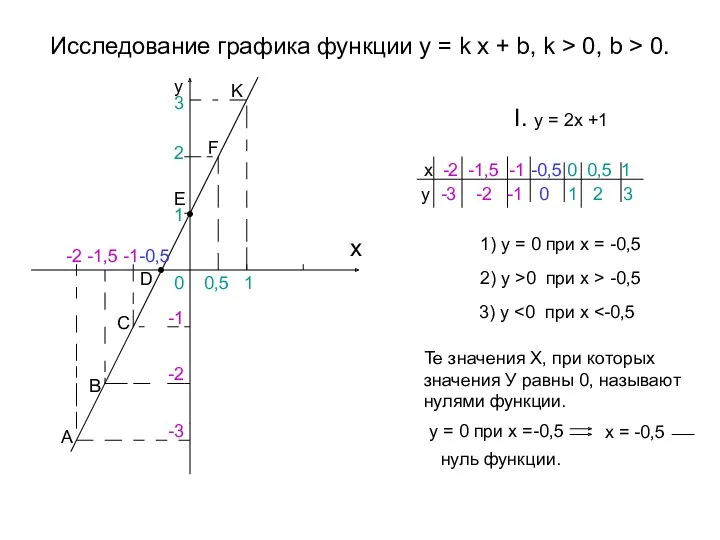 Исследование графика функции y = k x + b, k