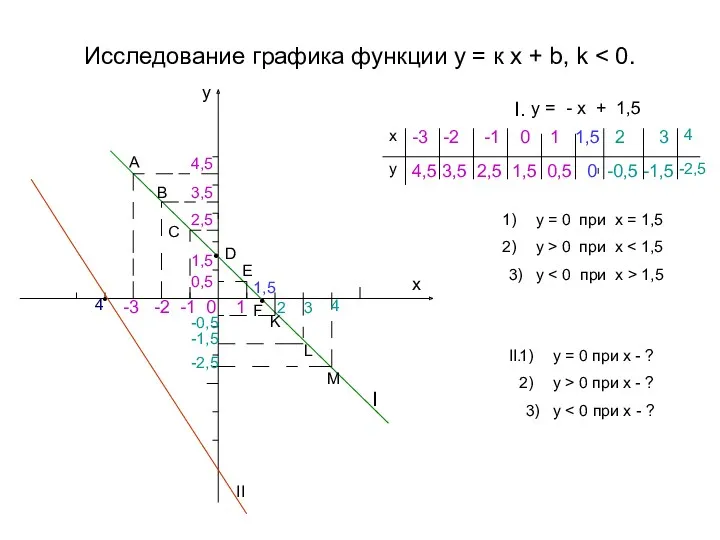 Исследование графика функции у = к х + b, k y x y