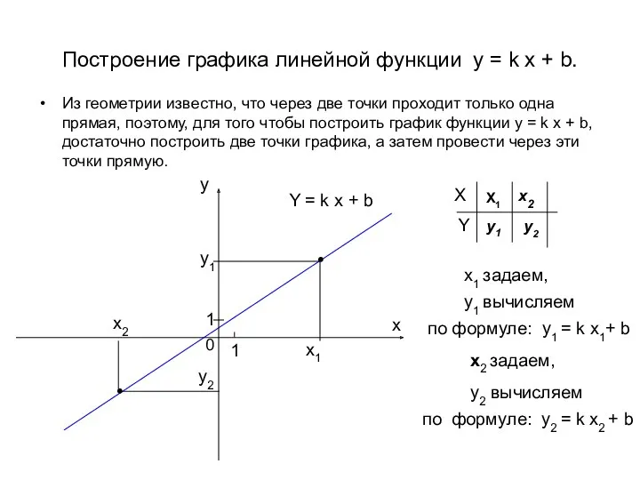 Построение графика линейной функции y = k x + b.