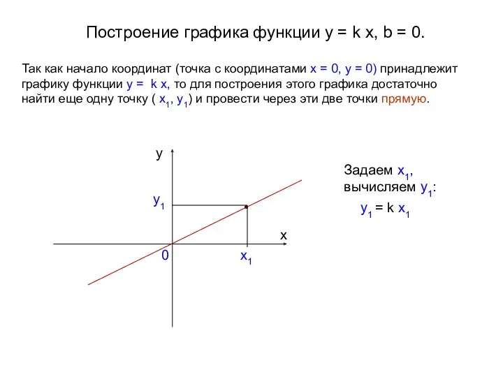Построение графика функции y = k x, b = 0. Задаем x1, вычисляем