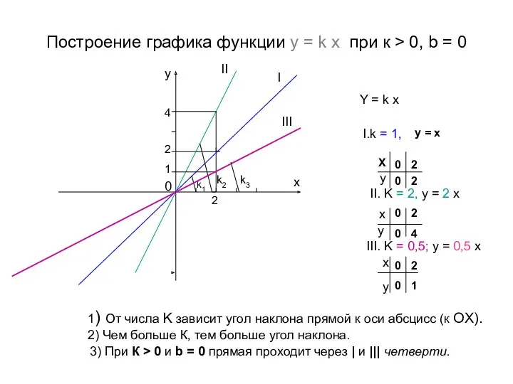 Построение графика функции y = k x при к > 0, b =