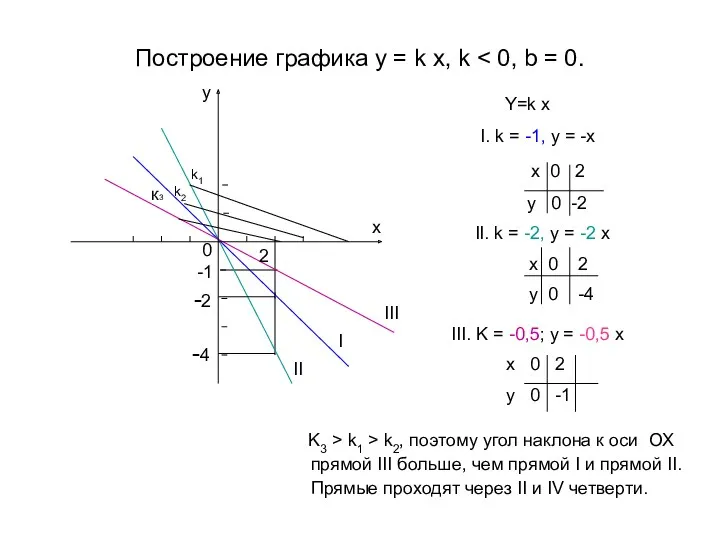 Построение графика y = k x, k Y=k x I. k = -1,