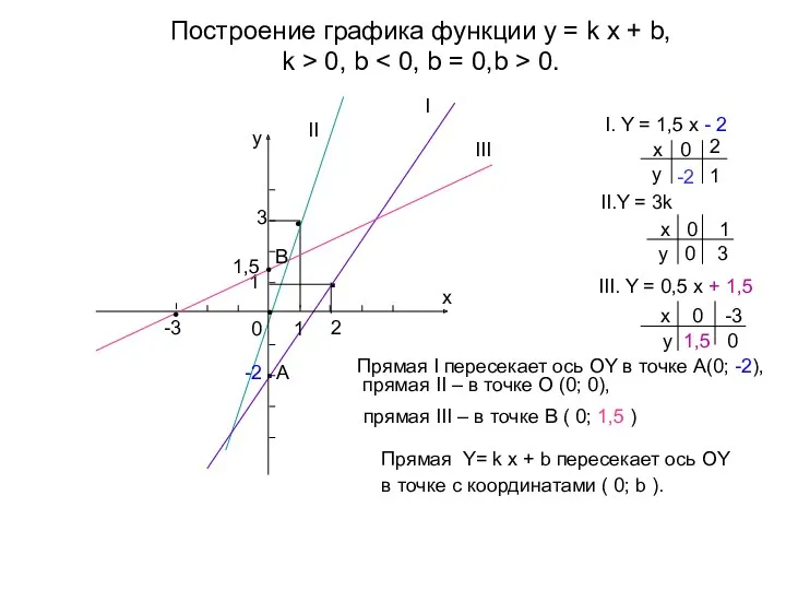 Построение графика функции y = k x + b, k > 0, b