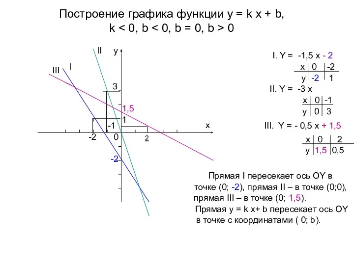 Построение графика функции y = k x + b, k 0 I. Y