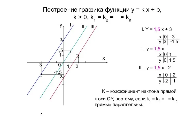 Построение графика функции y = k x + b, k > 0, k1