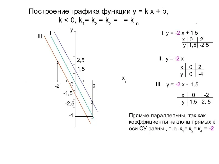 Построение графика функции y = k x + b, k