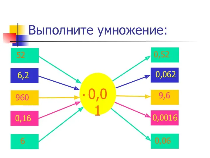 Выполните умножение: 0,01 52 0,52 960 9,6 6,2 0,062 0,16 0,0016 6 0,06 .