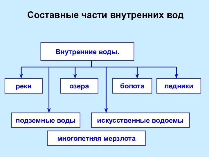 Составные части внутренних вод Внутренние воды. реки озера болота подземные воды искусственные водоемы ледники многолетняя мерзлота