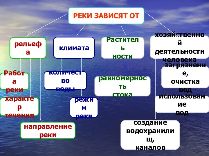 РЕКИ ЗАВИСЯТ ОТ рельефа климата Раститель ности хозяйственной деятельности человека направление реки Работа