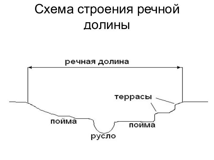 Схема строения речной долины