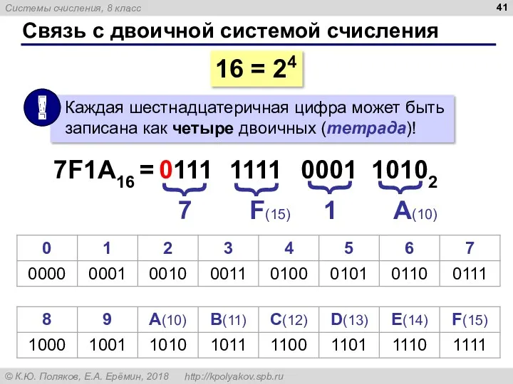 Связь с двоичной системой счисления 16 = 24 7F1A16 = 7 F(15) 1