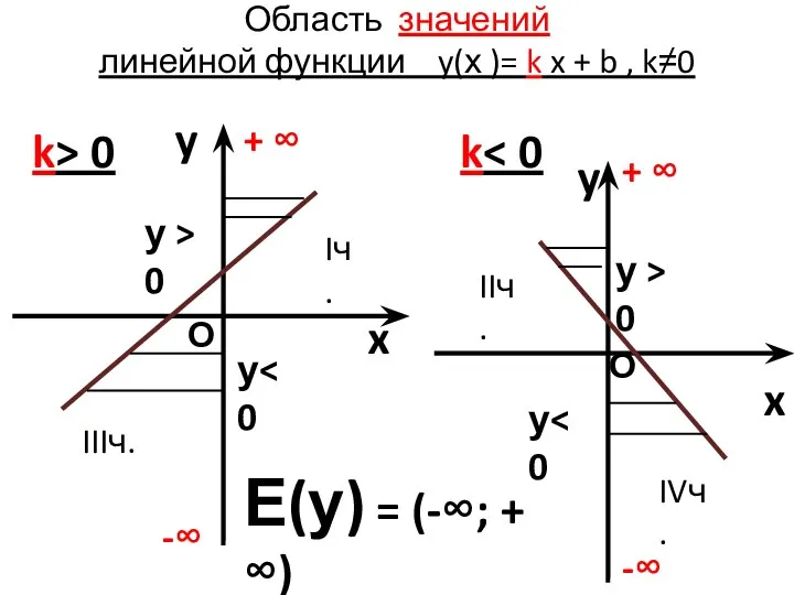 Область значений линейной функции y(х )= k x + b