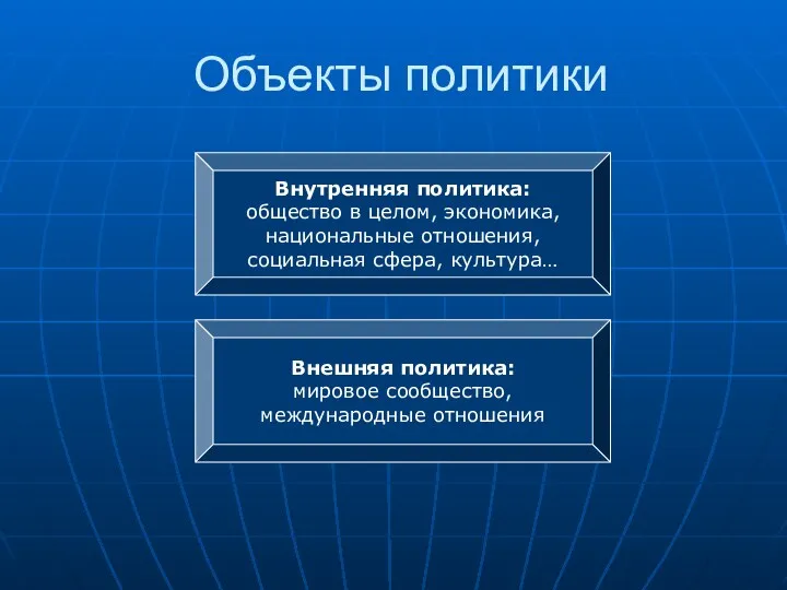 Объекты политики Внутренняя политика: общество в целом, экономика, национальные отношения,