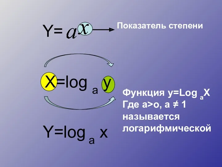 Y= Показатель степени X=log a y Y=log a x Функция