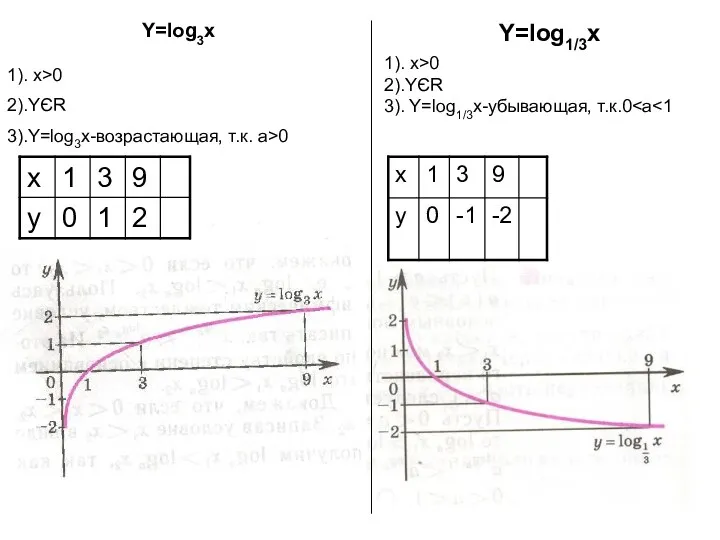 1). x>0 2).YЄR 3).Y=log3x-возрастающая, т.к. а>0 Y=log3x 1). x>0 2).YЄR 3). Y=log1/3x-убывающая, т.к.0 Y=log1/3x