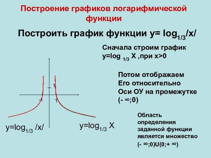 Построение графиков логарифмической функции Построить график функции y= log1/3/x/ Cначала