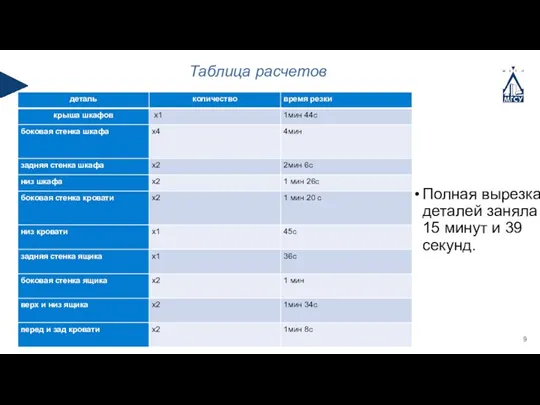 Таблица расчетов Полная вырезка деталей заняла 15 минут и 39 секунд.