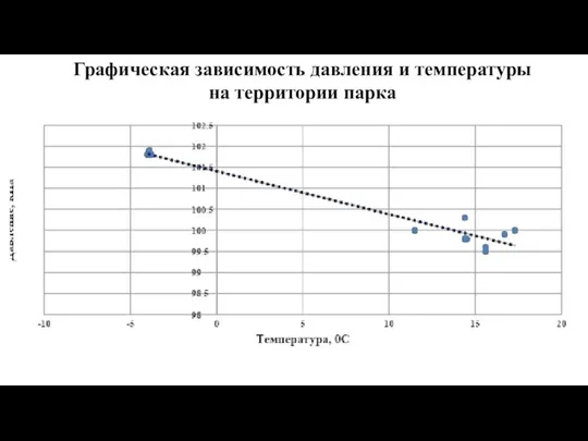 Графическая зависимость давления и температуры на территории парка