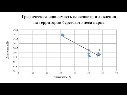 Москва, 2021 г. Графическая зависимость влажности и давления на территории березового леса парка