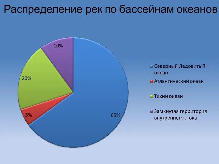 Распределение рек по бассейнам океанов