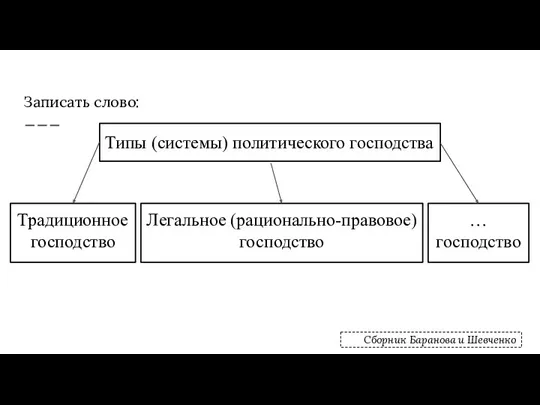 Записать слово: Типы (системы) политического господства Традиционное господство Легальное (рационально-правовое)