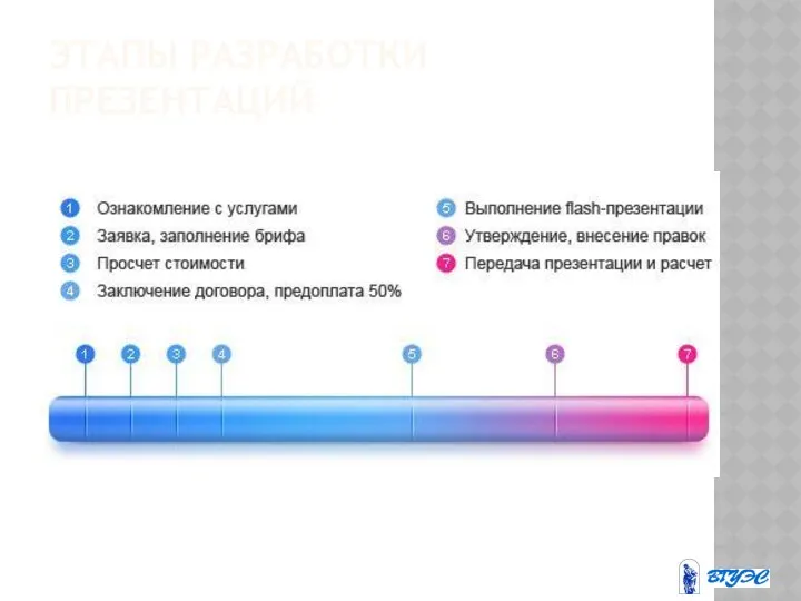 ЭТАПЫ РАЗРАБОТКИ ПРЕЗЕНТАЦИЙ