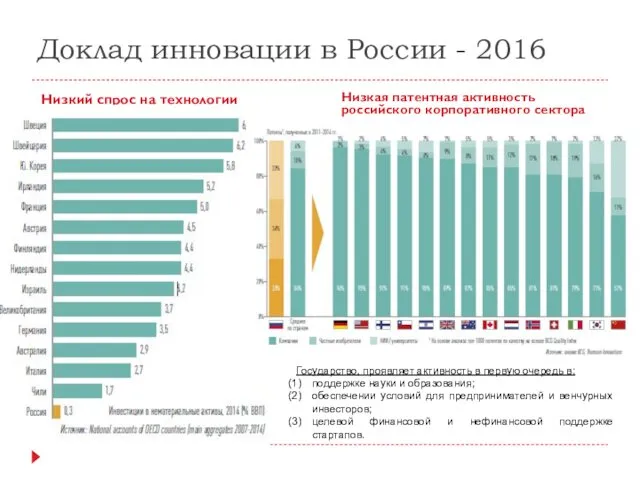 Доклад инновации в России - 2016 Низкий спрос на технологии Низкая патентная активность
