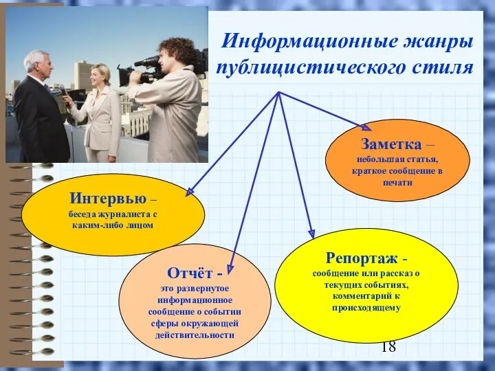 Информационные жанры публицистического стиля Интервью – беседа журналиста с каким-либо